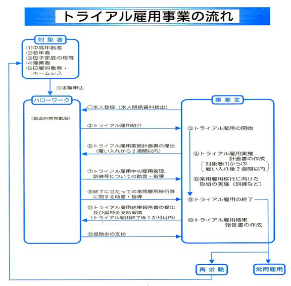 http://www.tochigi-roudou.go.jp/ashikaga/trial/trial.gif